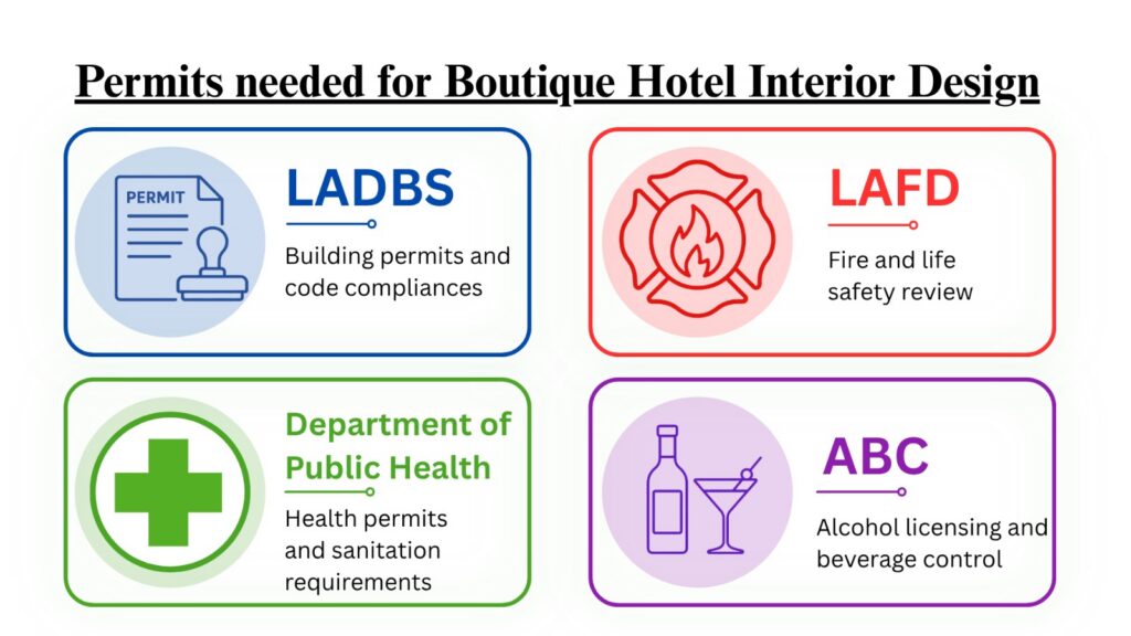 Infographic by Spacecraft Group showing four permits required for boutique hotel interior design in Los Angeles including LADBS building permits, LAFD fire and life safety review, Department of Public Health sanitation requirements, and ABC alcohol licensing